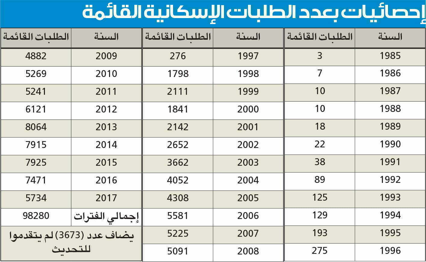 كم عدد طلبات الاسكان الكويت22