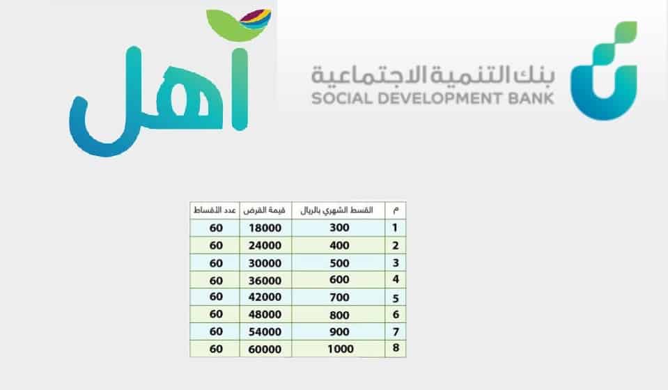 الحصول علي تمويل سريع يصل إلى 60 ألف ريال .. متطلبات الحصول على تمويل آهل بنك التسليف