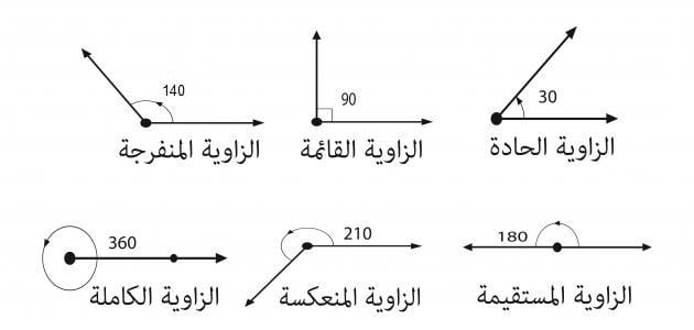 أنواع الزوايا