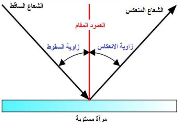 انعكاس الضوء 0