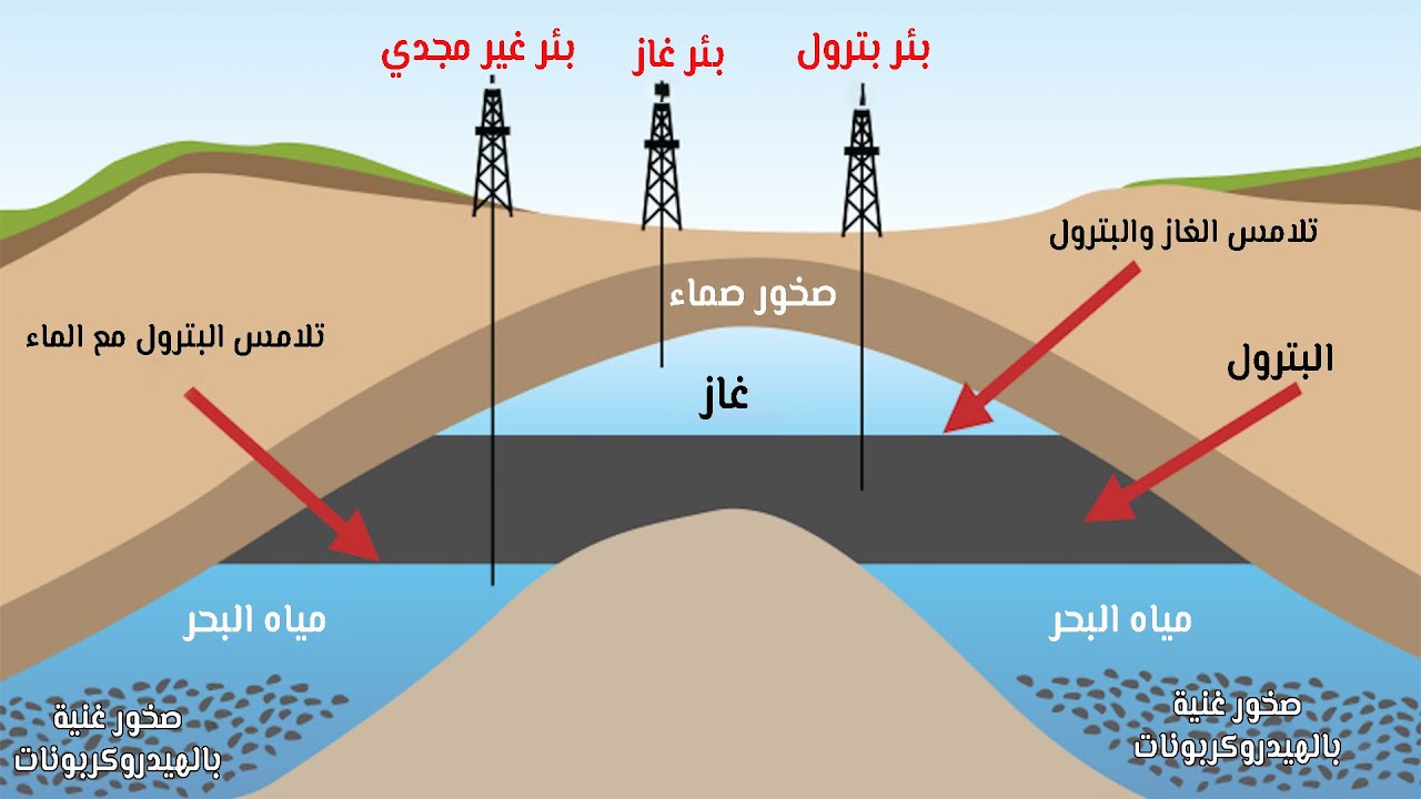 كيفية تشكل البترول في الطبيعة؟ وما هي استخداماته