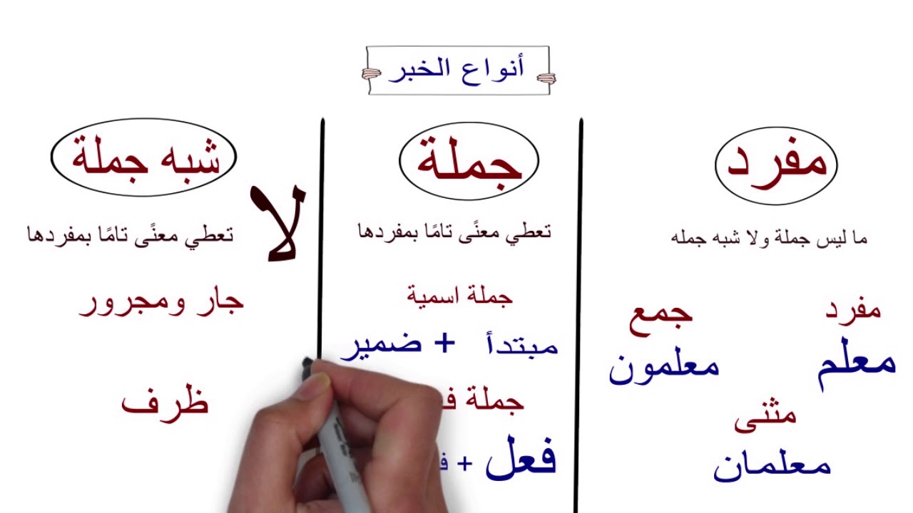 ما هي أنواع الخبر .. وماهو رابط الخبر بالجملة