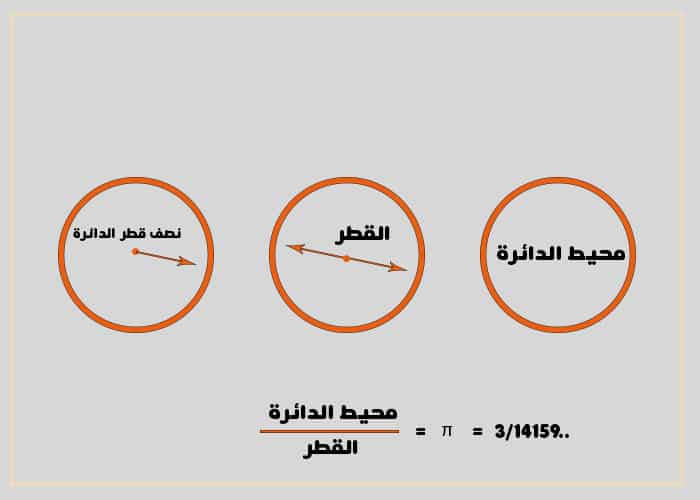 كيف أحسب مساحة الدائرة.. قانون محيط الدائرة ومساحتها