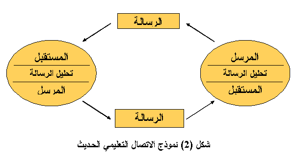 ما هي عناصر الاتصال التعليمي